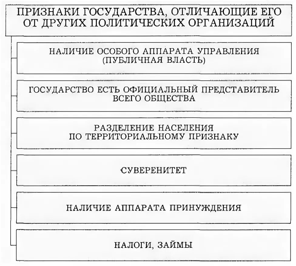 Признаком отличающим государство от других. Признаки отличающие государство от других организаций. Отличительные черты государства от негосударственных организаций. Отличающие признаки государства. Отличие государства от негосударственных политических организаций.