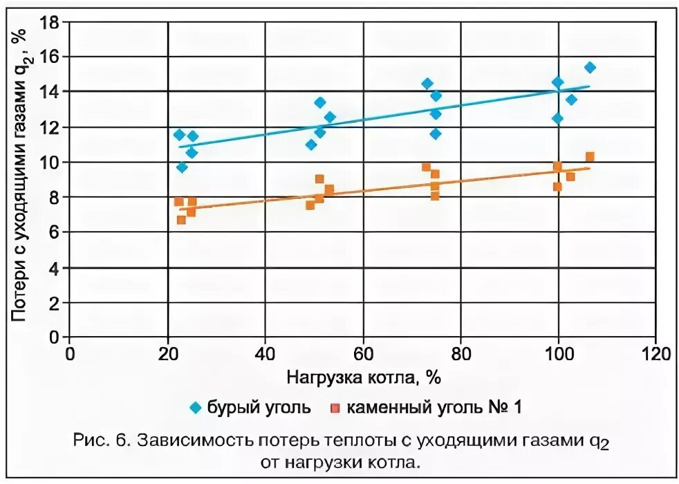 Уходящие газы котла. Кпд котла на угле. кпд угольной котельной. зависимость кпд котла от нагрузки. график парового котла.