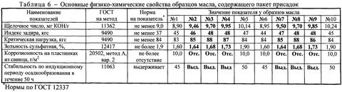 Химический состав моторного масла