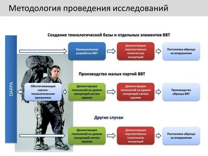 Методология проведения