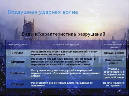 Характеристики разрушений