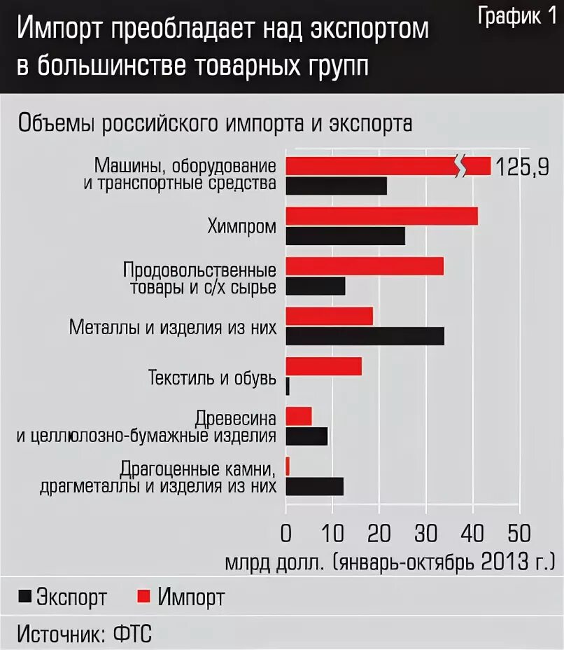 Почему нет импорта. Импортные товары. импортная продукция и объемы импорта.