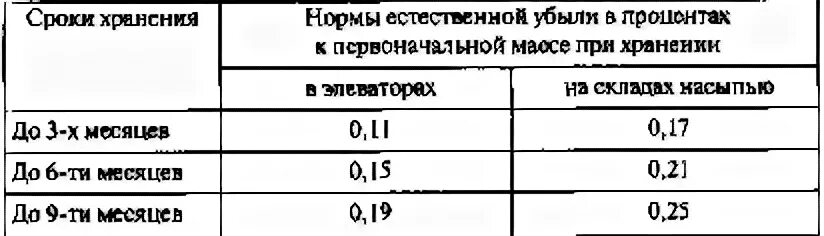 Пошел на убыль