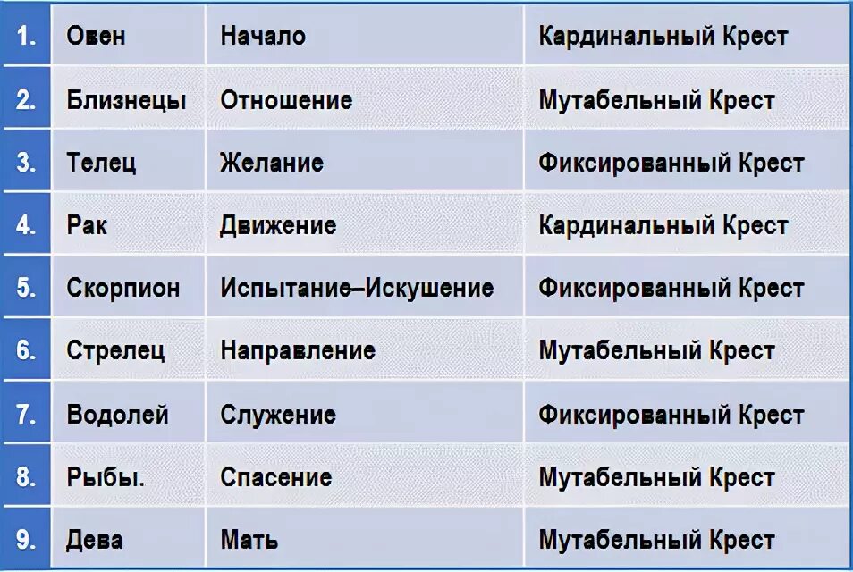 Фиксированный мутабельный кардинальный знаки. Фиксированный мутабельный кардинальный крест. Кардинальные мутабельные фиксированные знаки. Радикальные знаки зодиака. Кардинальный крест в натальной карте.