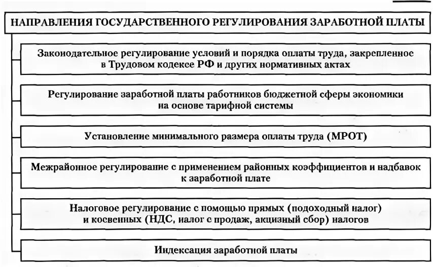 Сфера государственного регулирования заработной платы