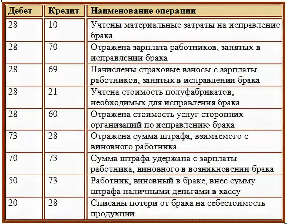 Производство продукции в проводках. Брак готовой продукции в производстве проводки. Проводки по браку в производстве. Списание брака проводка. Списан окончательный брак основного производства проводка.