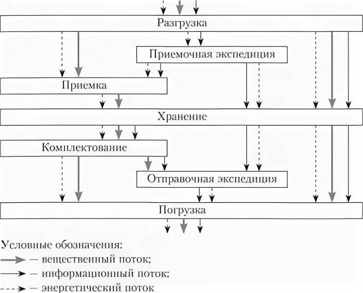 Схема движения материального потока на складе. Схема движения материальных потоков на складе. схема материальных потоков на складе. схема материального потока на складе предприятия. принципиальная схема материального и информационного потоков.