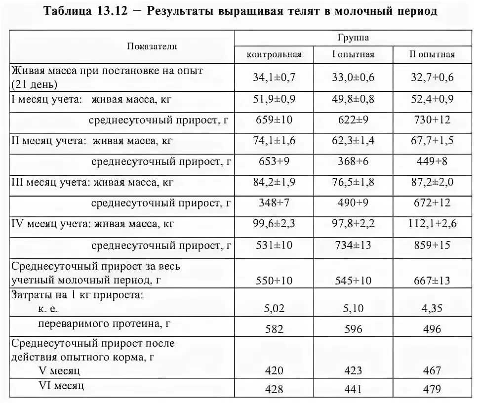 Среднесуточный прирост массы. Среднесуточный привес телят по месяцам таблица. Таблица роста телят по месяцам таблица. Рост телят по месяцам таблица. Прирост телят по месяцам таблица.