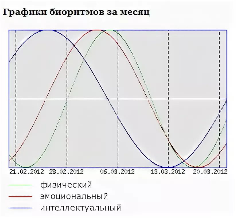 График биоритмов по дате