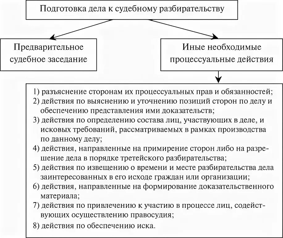 Схема подготовка к судебному разбирательству. Возбуждение и подготовка дела к судебному разбирательству схема. Подготовка дела к судебному разбирательству схема. Подготовка гражданского дела в суде стадии. Подготовка гражданского дела срок