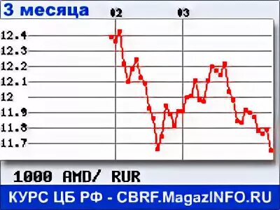 Курс драма к российскому рублю