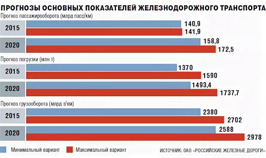 Основные показатели транспорта. Статистика железнодорожного транспорта. Статистика железнодорожного транспорта в России. Основные показатели на ЖД. Показатели пассажирских перевозок на Железнодорожном транспорте.