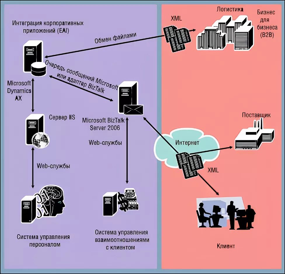 Системы управления конфигурациями. Архитектура системы. Axapta что это за программа. Ms sccm схема. Plc связь.