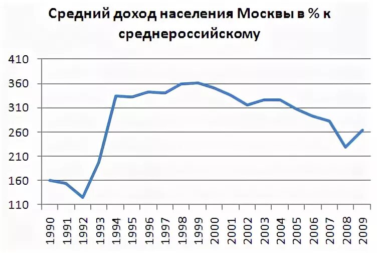 Среднемесячный доход населения