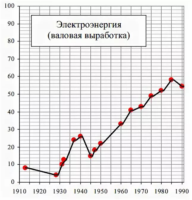 График выработки электроэнергии в россии. Выработка электроэнергии в Российской империи и СССР. Выработка электроэнергии в СССР по годам. Выработка электроэнергии в Российской империи. Выработка электроэнергии в России по годам.