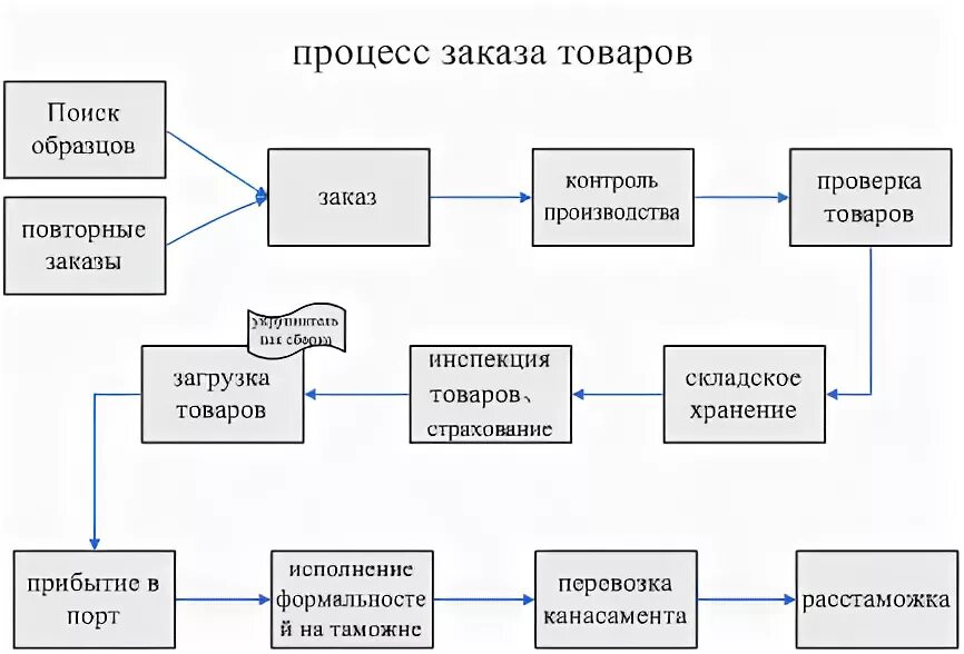 Получение бесплатных образцов. Процесс заказа товара. Процесс поставки товара. Процесс отгрузки товара. Процесс заказа новой партии товара.