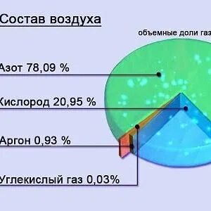 Состав воздуха химия 8