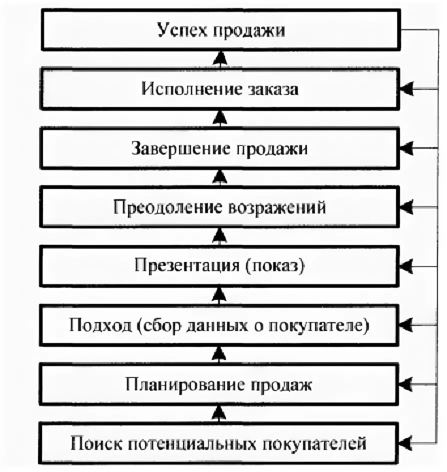 Цикл продаж. Цикл продаж