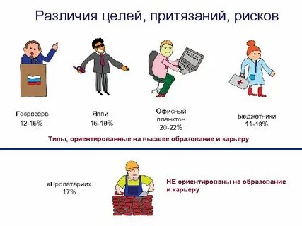 Различия в целях