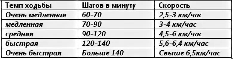 Средняя скорость человека ходьба пешком. Средняя скорость ходьбы человека в км/ч. Скорость зотьбы человека. Средняя скорость человека при ходьбе. 82 км в часах