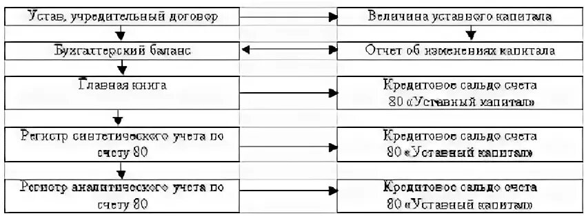 Аудит учредительных документов и формирования уставного капитала