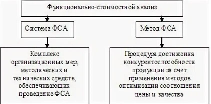 Объекты функционально стоимостного анализа