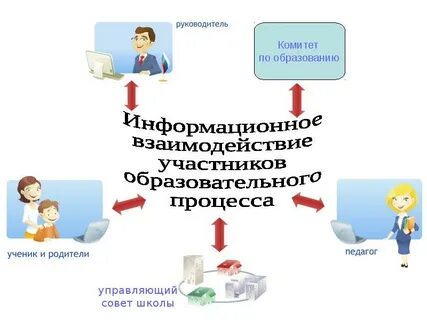 Информационное взаимодействие в образовательном процессе