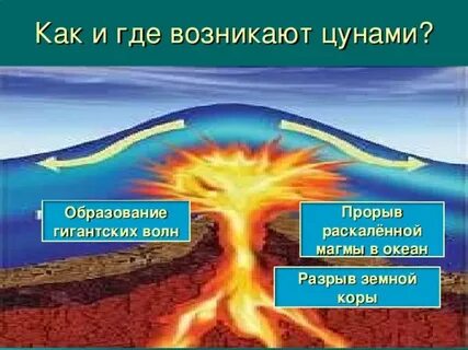 Причины землетрясений извержений вулканов цунами