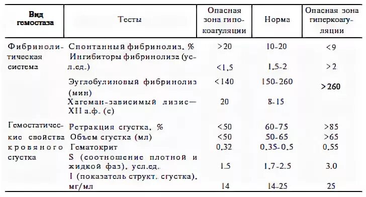 Повышение фибринолитической активности