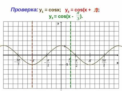Построить график у cosx 1
