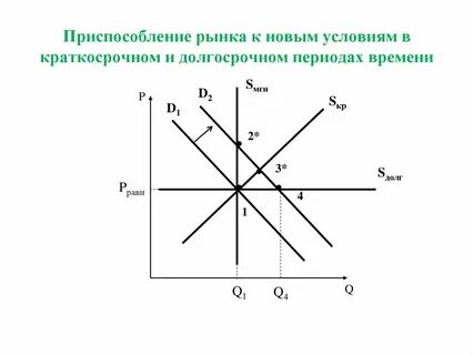Безработица в краткосрочном и долгосрочном периодах