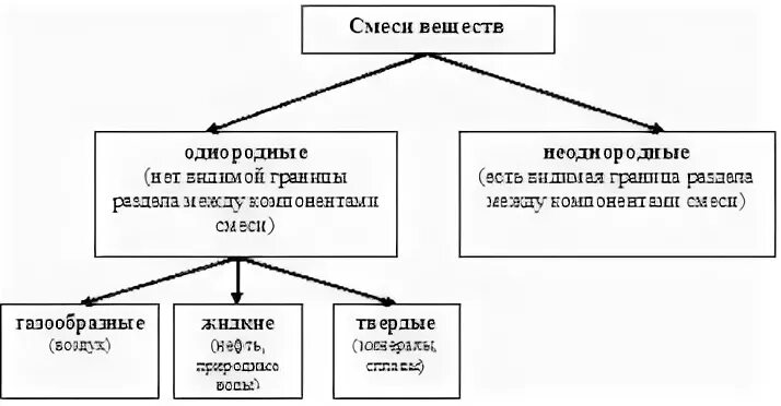 Смеси примеры 8 класс Ответы : модэль молекулы сложного вещества