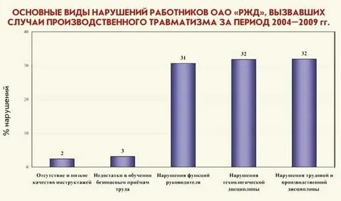 Производственный травматизм ржд