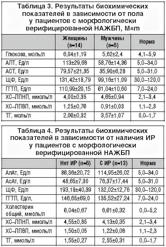 Ггтп анализ что это значит. Норма инсулинорезистентности у детей. Ферменты печени норма. Нормы печеночных ферментов.