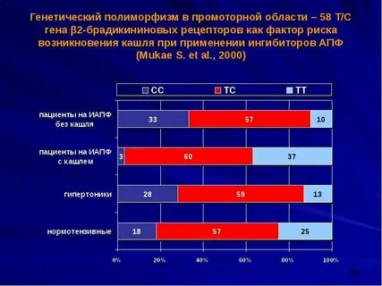 Полиморфизм гена