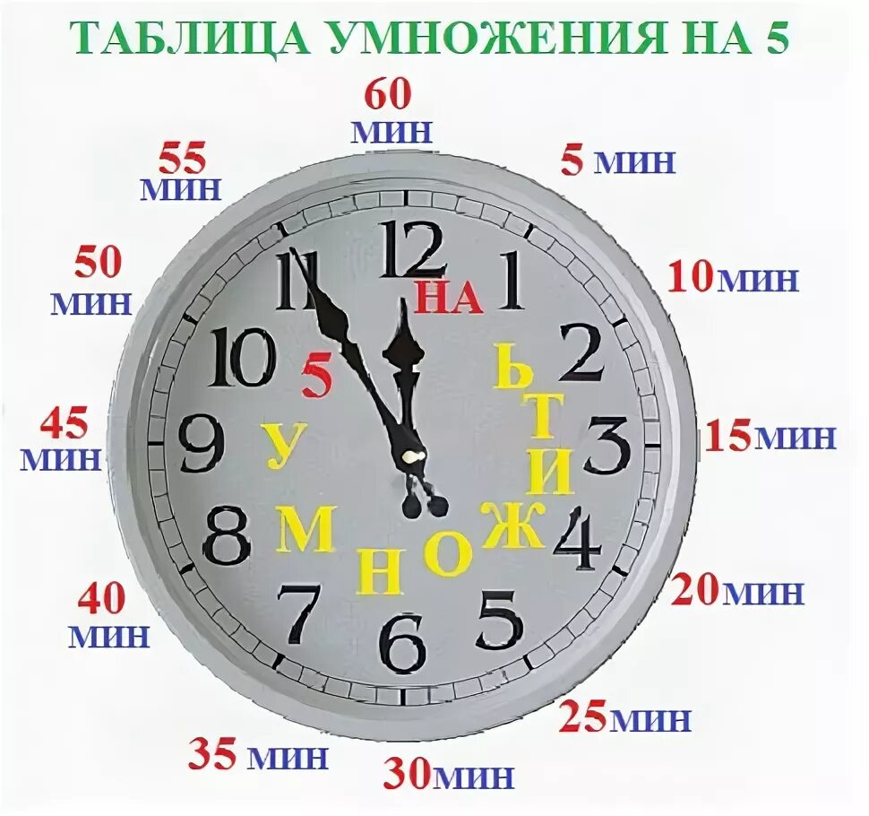 Сколько будет 4 часа 45 минут. Таблица с часами. Таблица умножения на часах. Умножение на 5 часы. Время по часам таблица.