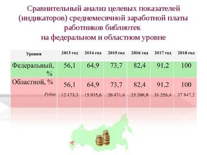 Показатели заработной платы