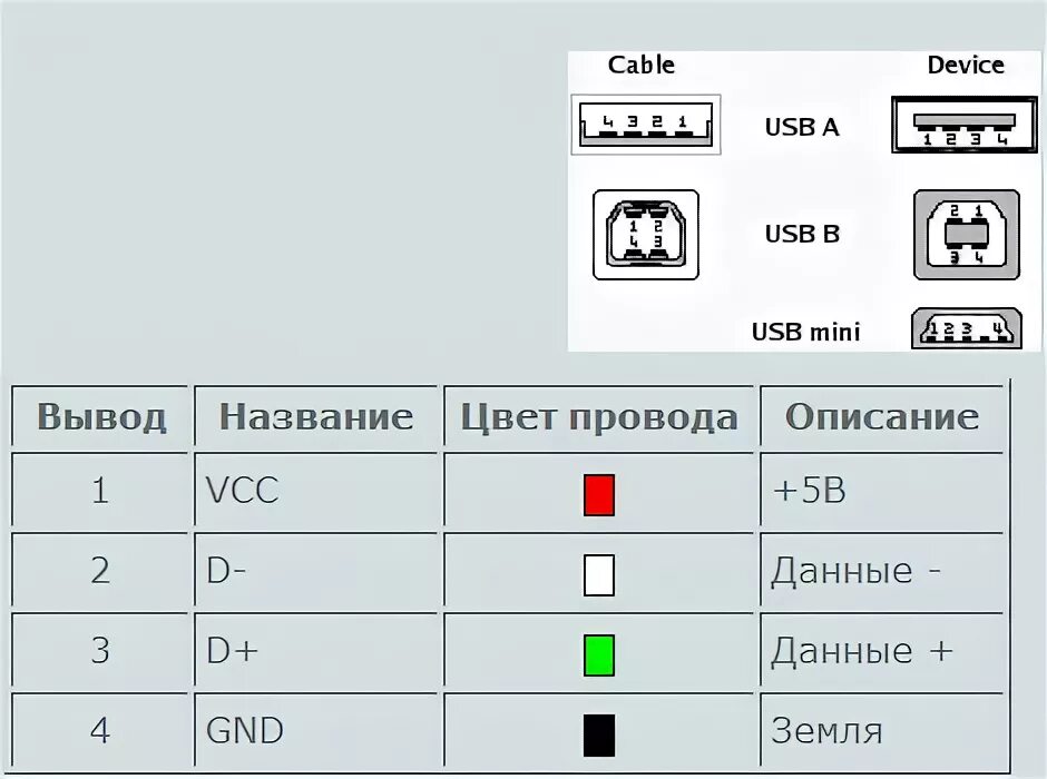 Сетевое подключение usb. Распайка проводов в USB разъеме. Схема разъема юсб порта ПК. Распиновка USB разъема по цветам проводов кабеля. Распайка USB 2.0 разъема плюс.