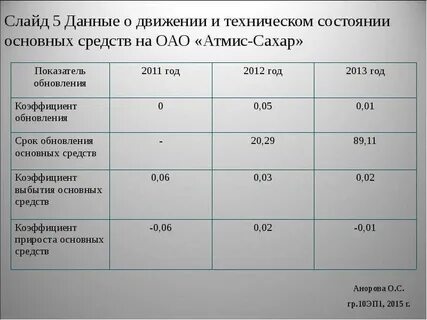 Показатели технического состояния основных фондов