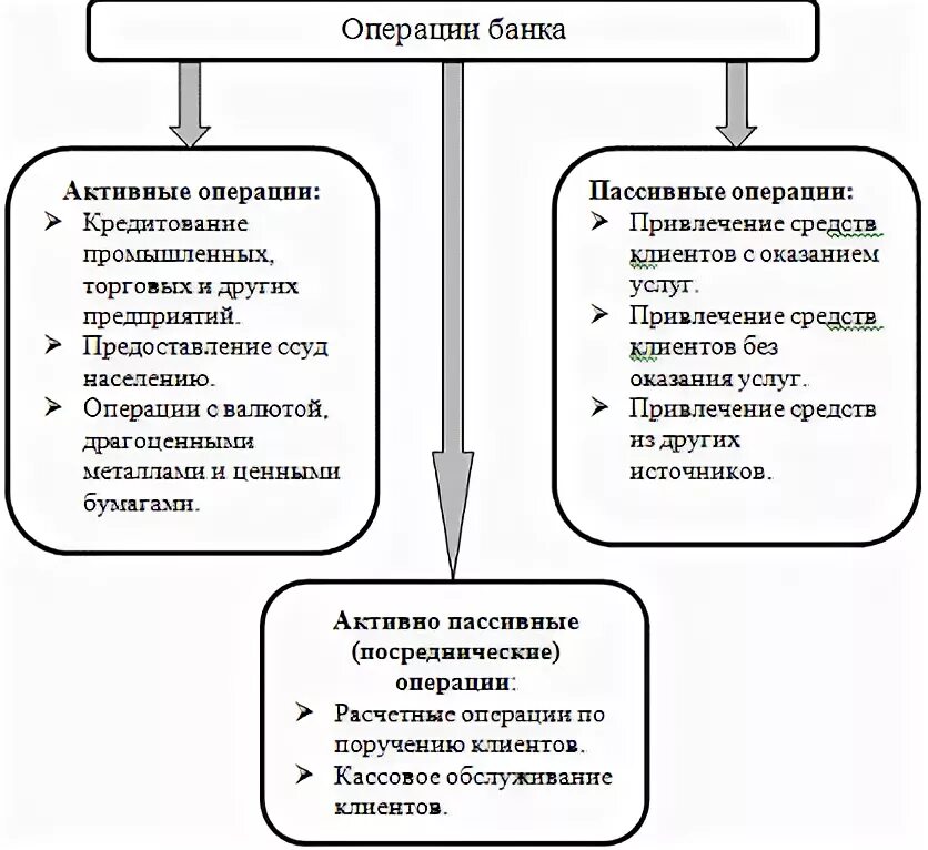 Активный клиент банка это. Виды банковских операций. Основные банковские операции. Кредитные операции схема. Виды операций банков.