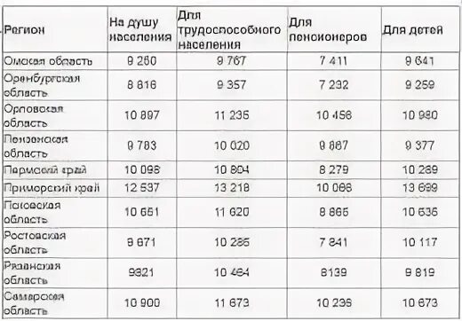 Северная осетия прожиточный минимум на ребенка