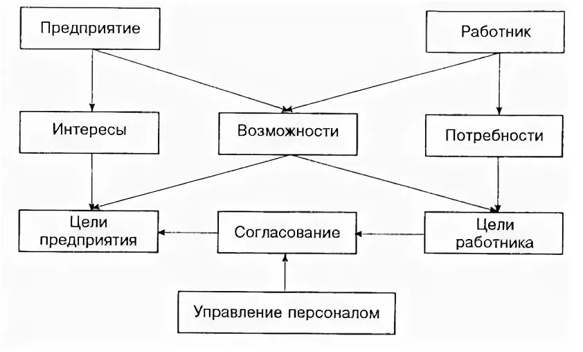 Цели организации и их согласование