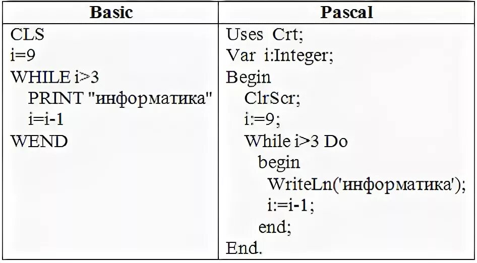 Uses pascal. Uses CRT Pascal. Print это в информатике. Kpolyakov Информатика циклы ответы и решения. Вывести на экран слово школа 30 раз.