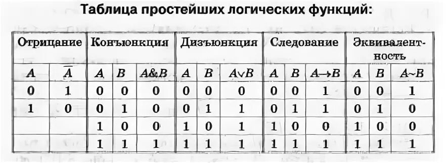 Результаты логической функции. Таблица истинности булевой функции двух переменных. Таблица булевых функций. Элементарные булевы функции таблица. Элементарные булевы функции.