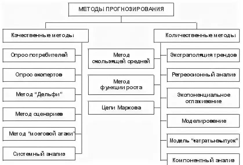 Маркетинговое прогнозирование. Схема методов прогнозирования. Классификационная схема методов прогнозирования. Методы прогнозирования в маркетинге. Маркетинговое прогнозирование это.