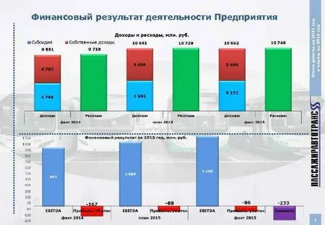 Результаты 2015 год