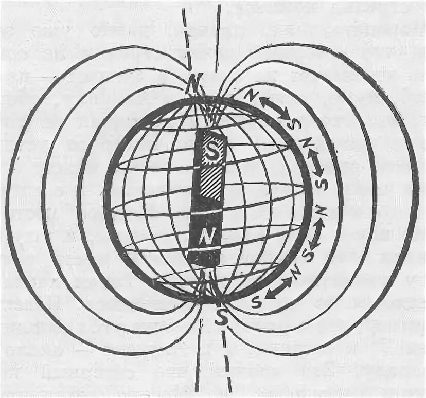 Северная стрелка компаса показывает на южный полюс. Магнит в магнитном поле земли. Силовые линии магнитного поля земли. Магнитные силовые линии земли. Картина силовых линий магнитного поля земли.