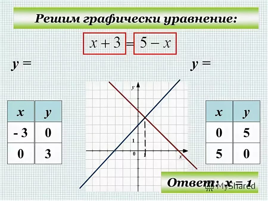 Решите графическую систему уравнений x y 3. Решите графическую систему уравнений x y 3
