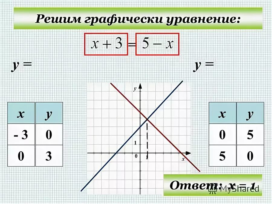 Решите графическую систему уравнений x y 3