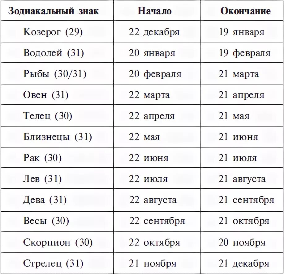 Козерог знак зодиака Дата. Знаки зодиака сроки. Знаки зодиака начало окончание. Знаки зодиака границы.